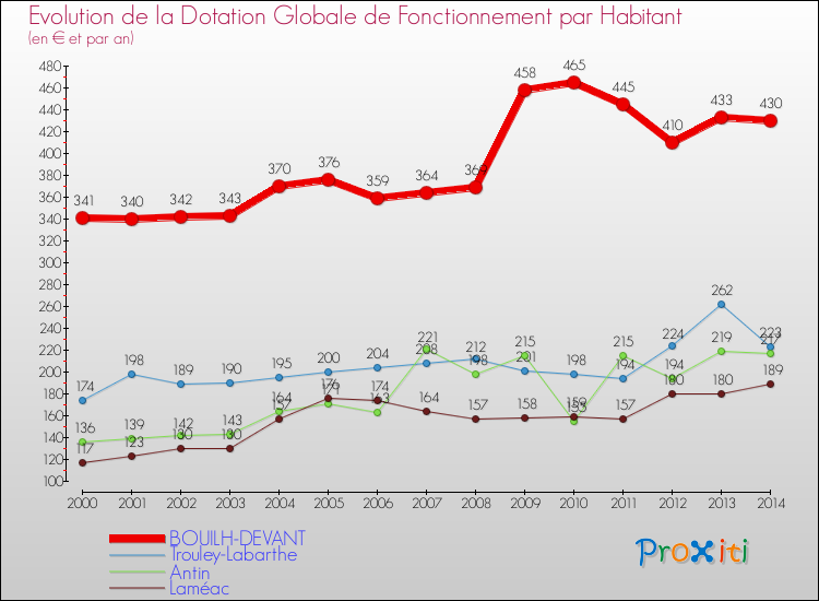 Evolution et montant de la dotation globale de fonctionnement par Habitant pour BOUILH-DEVANT et les communes proches de 2000 à 2014. Comparaison des dotations globales de fonctionnement par habitant pour BOUILH-DEVANT et les communes voisines de 2000 à 2014.