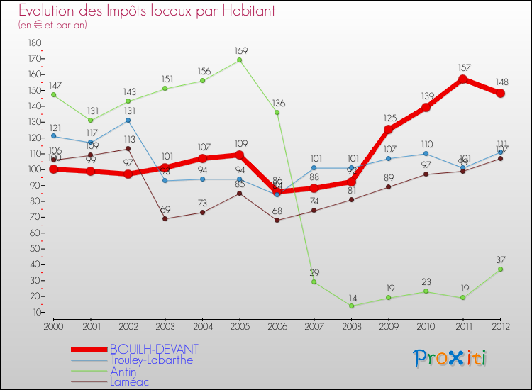 Evolution et montant des impôts locaux par Habitant pour BOUILH-DEVANT et les communes proches Comparaison des impôts locaux par habitant pour BOUILH-DEVANT et les communes voisines