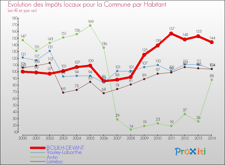 Evolution et montant des impôts locaux par Habitant pour BOUILH-DEVANT et les communes proches de 2000 à 2014 Comparaison des impôts locaux par habitant pour BOUILH-DEVANT et les communes voisines de 2000 à 2014