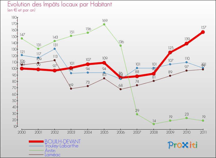 Evolution et montant des impôts locaux par Habitant pour BOUILH-DEVANT et les communes proches Comparaison des impôts locaux par habitant pour BOUILH-DEVANT et les communes voisines