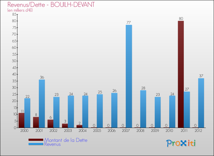 Evolution comparée de la dette et des revenus pour la commune de BOUILH-DEVANT de 2000 à 2012 Comparaison de la dette et des revenus pour BOUILH-DEVANT de 2000 à 2012