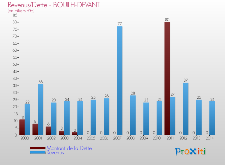 Evolution comparée de la dette et des revenus pour la commune de BOUILH-DEVANT de 2000 à 2014 Comparaison de la dette et des revenus pour BOUILH-DEVANT de 2000 à 2014