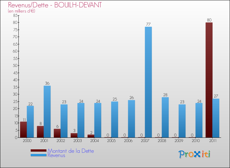 Evolution comparée de la dette et des revenus pour la commune de BOUILH-DEVANT de 2000 à 2011 Comparaison de la dette et des revenus pour BOUILH-DEVANT de 2000 à 2011