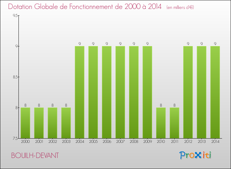 Evolution du montant de la Dotation Globale de Fonctionnement pour la commune de BOUILH-DEVANT de 2000 à 2014 Evolution du montant de la Dotation Globale de Fonctionnement pour BOUILH-DEVANT de 2000 à 2014