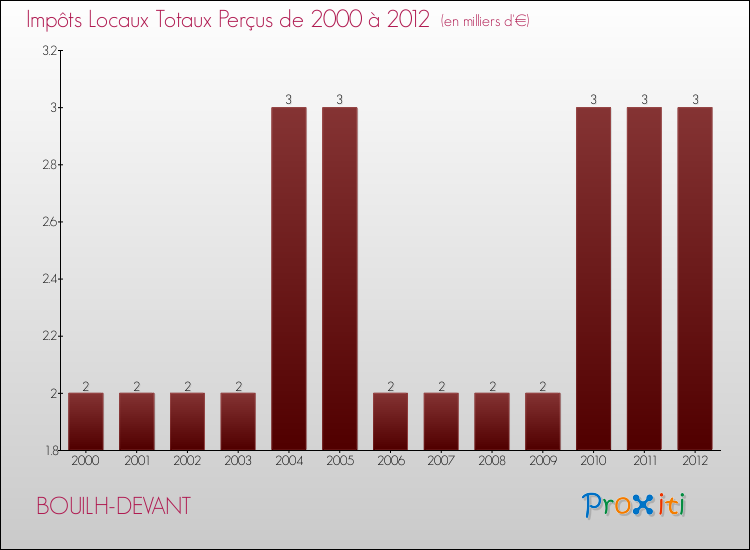 Evolution des Impôts Locaux pour la commune de BOUILH-DEVANT de 2000 à 2012 Evolution des Impôts Locaux pour BOUILH-DEVANT de 2000 à 2012