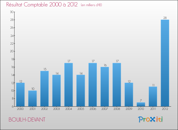 Evolution du résultat comptable pour la commune de BOUILH-DEVANT de 2000 à 2012 Evolution du résultat comptable pour BOUILH-DEVANT de 2000 à 2012