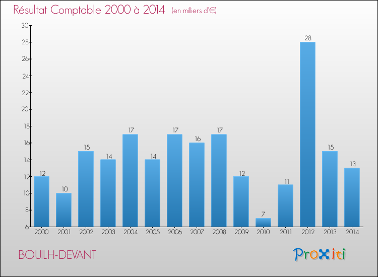 Evolution du résultat comptable pour la commune de BOUILH-DEVANT de 2000 à 2014 Evolution du résultat comptable pour BOUILH-DEVANT de 2000 à 2014