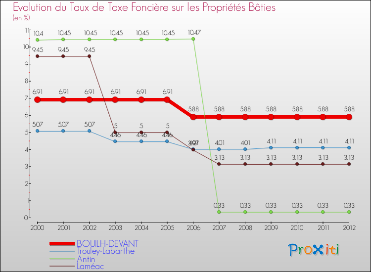 Evolution du taux de la taxe foncière sur le bati pour BOUILH-DEVANT et les communes proches de 2000 à 2012 Comparaison des taux de taxe foncière sur le bati pour BOUILH-DEVANT et les communes voisines de 2000 à 2012