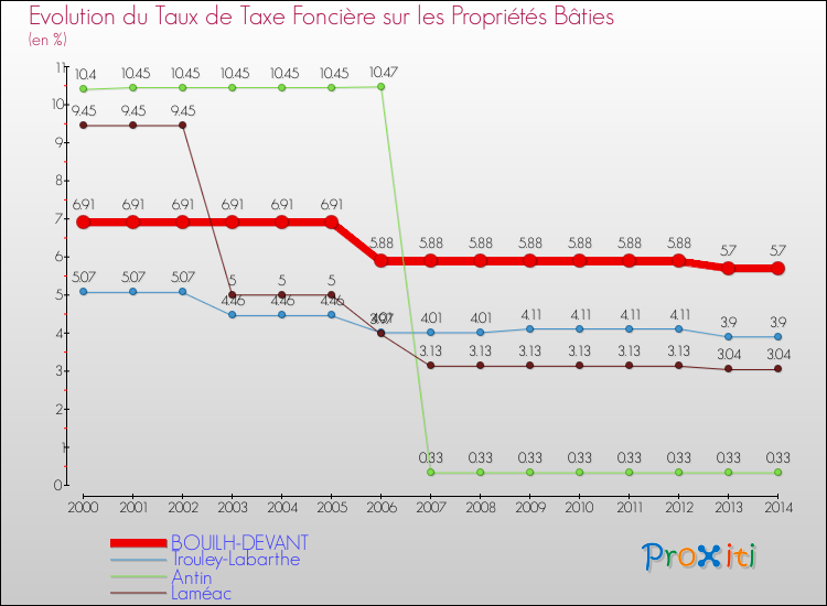 Evolution du taux de la taxe foncière sur le bati pour BOUILH-DEVANT et les communes proches de 2000 à 2014 Comparaison des taux de taxe foncière sur le bati pour BOUILH-DEVANT et les communes voisines de 2000 à 2014