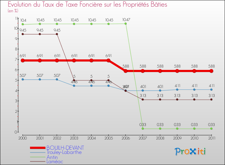 Evolution du taux de la taxe foncière sur le bati pour BOUILH-DEVANT et les communes proches Comparaison des taux de taxe foncière sur le bati pour BOUILH-DEVANT et les communes voisines