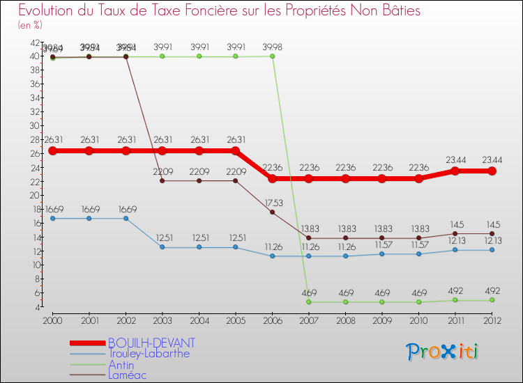 Evolution du taux de la taxe foncière sur les immeubles et terrains non batis pour BOUILH-DEVANT et les communes proches de 2000 à 2012 Comparaison des taux de la taxe foncière sur les immeubles et terrains non batis pour BOUILH-DEVANT et les communes voisines de 2000 à 2012