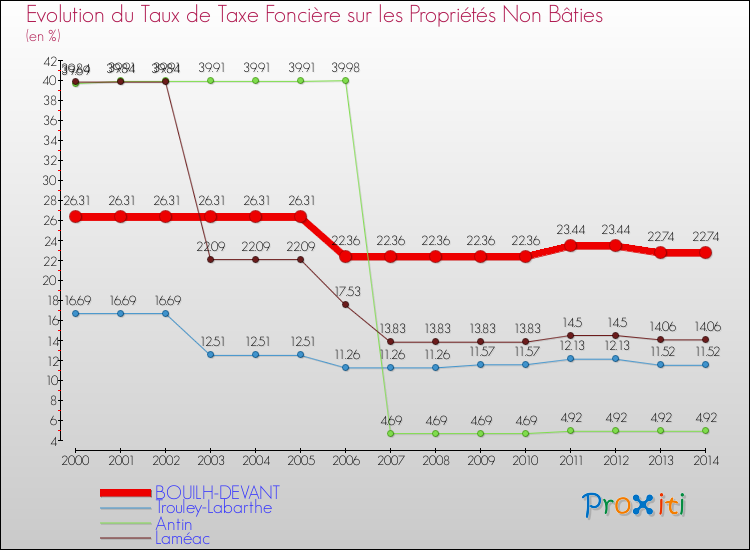 Evolution du taux de la taxe foncière sur les immeubles et terrains non batis pour BOUILH-DEVANT et les communes proches de 2000 à 2014 Comparaison des taux de la taxe foncière sur les immeubles et terrains non batis pour BOUILH-DEVANT et les communes voisines de 2000 à 2014