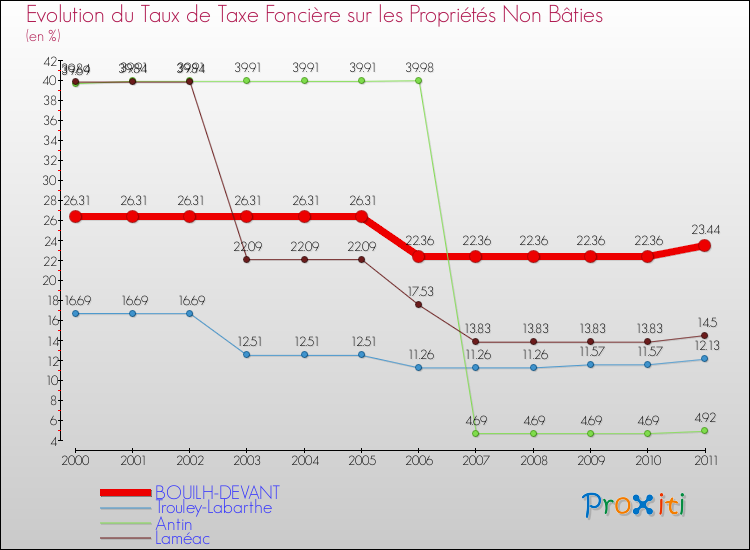 Evolution du taux de la taxe foncière sur les immeubles et terrains non batis pour BOUILH-DEVANT et les communes proches Comparaison des taux de la taxe foncière sur les immeubles et terrains non batis pour BOUILH-DEVANT et les communes voisines