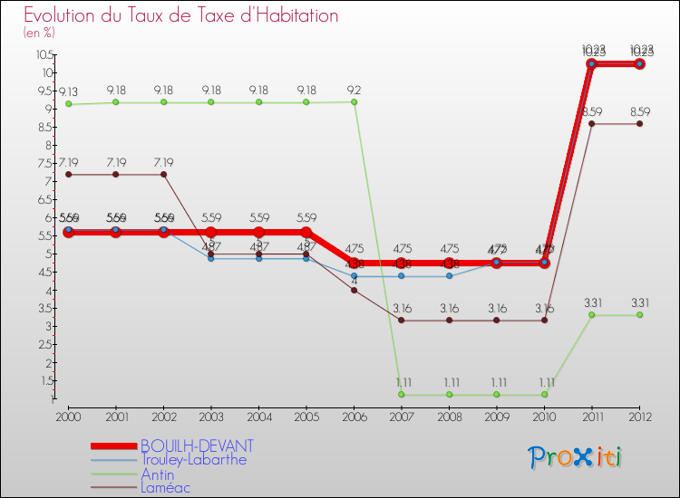 Evolution du taux de la taxe d'habitation pour BOUILH-DEVANT et les communes proches Comparaison des taux de la taxe d'habitation pour BOUILH-DEVANT et les communes voisines