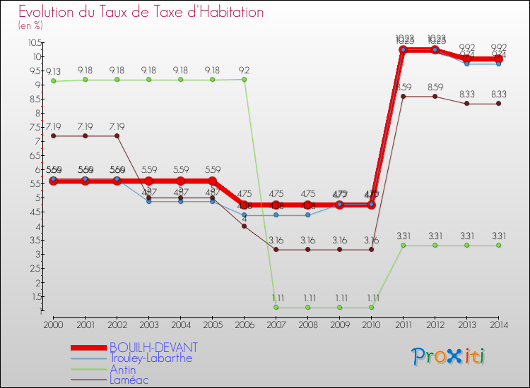 Evolution du taux de la taxe d'habitation pour BOUILH-DEVANT et les communes proches de 2000 à 2014 Comparaison des taux de la taxe d'habitation pour BOUILH-DEVANT et les communes voisines de 2000 à 2014