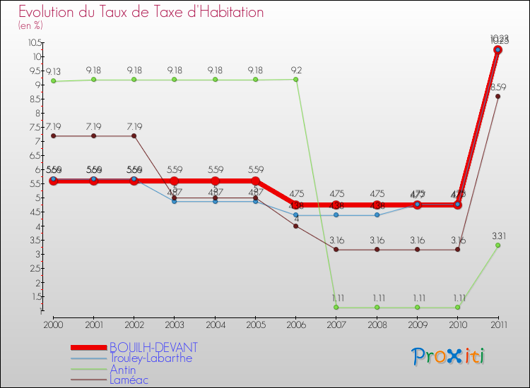 Evolution du taux de la taxe d'habitation pour BOUILH-DEVANT et les communes proches Comparaison des taux de la taxe d'habitation pour BOUILH-DEVANT et les communes voisines