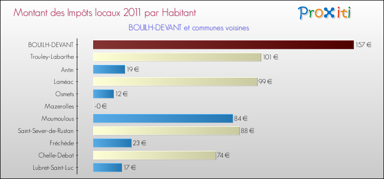 Montant des impôts locaux par Habitant pour BOUILH-DEVANT et les communes proches Comparaison des impôts locaux par habitant pour BOUILH-DEVANT et les communes voisines