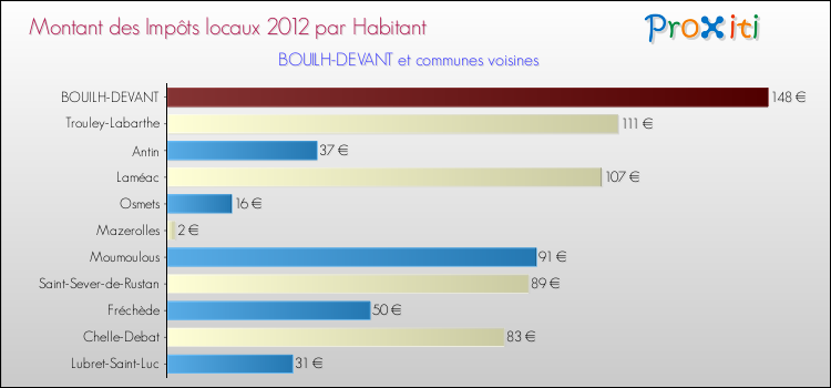 Montant des impôts locaux par Habitant pour BOUILH-DEVANT et les communes proches Comparaison des impôts locaux par habitant pour BOUILH-DEVANT et les communes voisines