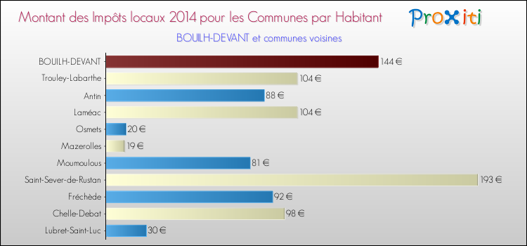 Montant des impôts locaux par Habitant pour BOUILH-DEVANT et les communes proches en 2014 Comparaison des impôts locaux par habitant pour BOUILH-DEVANT et les communes voisines en 2014