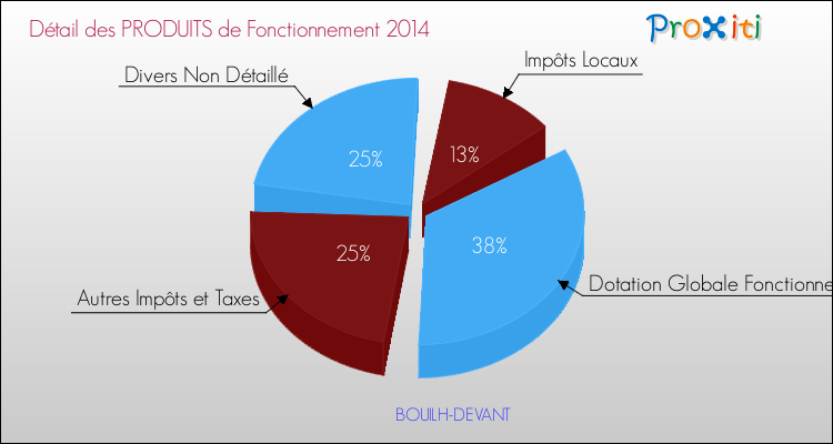 Décomposition du Budget de Fonctionnement 2014 de la commune de BOUILH-DEVANT Budget de Fonctionnement 2014 pour la commune de BOUILH-DEVANT