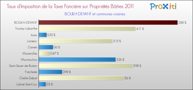 Taux d'imposition de la taxe foncière sur le bati 2011 pour BOUILH-DEVANT et les communes proches Comparaison des taux d'imposition de la taxe foncière sur le bati 2011 pour BOUILH-DEVANT et les communes voisines