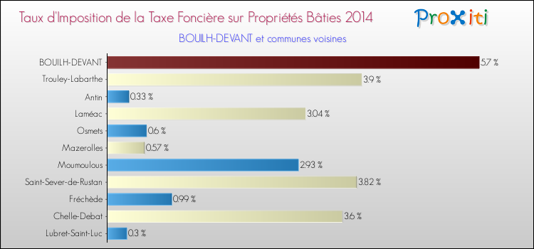 Taux d'imposition de la taxe foncière sur le bati 2014 pour BOUILH-DEVANT et les communes proches Comparaison des taux d'imposition de la taxe foncière sur le bati 2014 pour BOUILH-DEVANT et les communes voisines