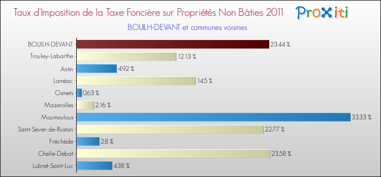 Taux d'imposition de la taxe foncière sur les immeubles et terrains non batis 2011 pour BOUILH-DEVANT et les communes proches Comparaison des taux d'imposition de la taxe foncière sur les immeubles et terrains non batis 2011 pour BOUILH-DEVANT et les communes voisines