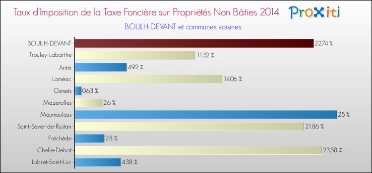 Taux d'imposition de la taxe foncière sur les immeubles et terrains non batis 2014 pour BOUILH-DEVANT et les communes proches Comparaison des taux d'imposition de la taxe foncière sur les immeubles et terrains non batis 2014 pour BOUILH-DEVANT et les communes voisines