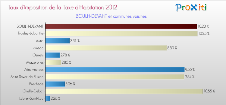 Taux d'imposition de la taxe d'habitation 2012 pour BOUILH-DEVANT et les communes proches Comparaison des taux d'imposition de la taxe d'habitation 2012 pour BOUILH-DEVANT et les communes voisines