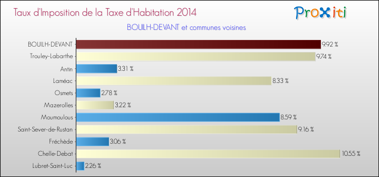Taux d'imposition de la taxe d'habitation 2014 pour BOUILH-DEVANT et les communes proches Comparaison des taux d'imposition de la taxe d'habitation 2014 pour BOUILH-DEVANT et les communes voisines