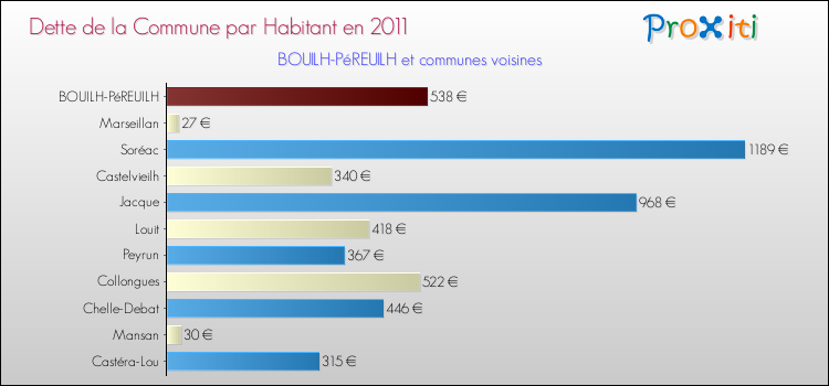 Dette par habitant de la commune en 2011 pour BOUILH-PéREUILH et les communes proches Comparaison de la dette par habitant de la commune en 2011 pour BOUILH-PéREUILH et les communes voisines