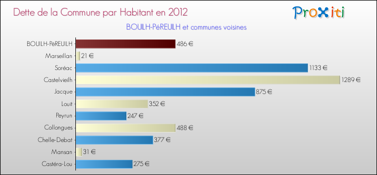 Dette par habitant de la commune en 2012 pour BOUILH-PéREUILH et les communes proches Comparaison de la dette par habitant de la commune en 2012 pour BOUILH-PéREUILH et les communes voisines