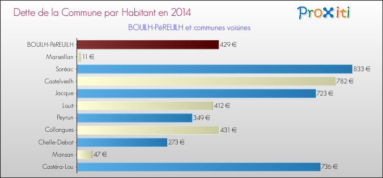 Dette par habitant de la commune en 2014 pour BOUILH-PéREUILH et les communes proches Comparaison de la dette par habitant de la commune en 2014 pour BOUILH-PéREUILH et les communes voisines