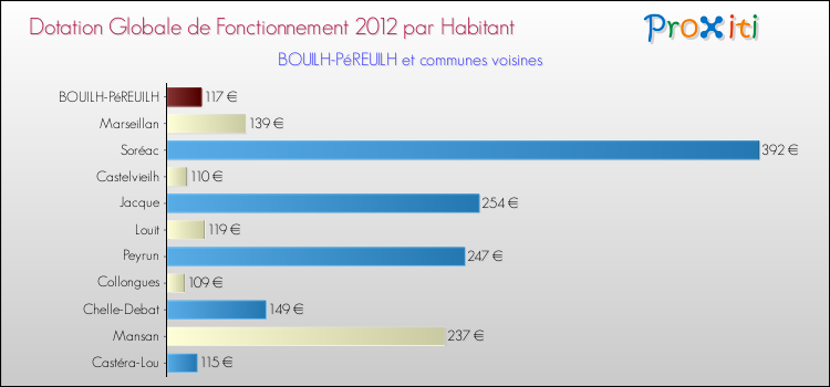 Montant des dotations globales de fonctionnement DGF par Habitant pour BOUILH-PéREUILH et les communes proches Comparaison des des dotations globales de fonctionnement DGF par habitant pour BOUILH-PéREUILH et les communes voisines