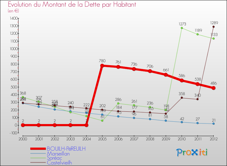 Evolution de la dette par habitant pour la commune de BOUILH-PéREUILH et les communes proches de 2000 à 2012 Comparaison de la dette par habitant pour BOUILH-PéREUILH et les communes voisines de 2000 à 2012