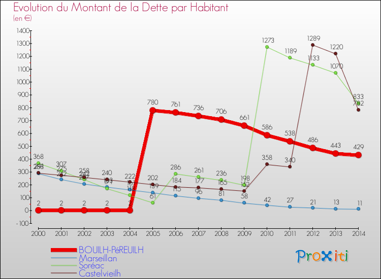 Evolution de la dette par habitant pour la commune de BOUILH-PéREUILH et les communes proches de 2000 à 2014 Comparaison de la dette par habitant pour BOUILH-PéREUILH et les communes voisines de 2000 à 2014