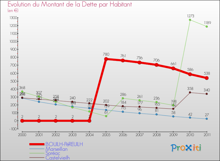 Evolution de la dette par habitant pour la commune de BOUILH-PéREUILH et les communes proches Comparaison de la dette par habitant pour BOUILH-PéREUILH et les communes voisines