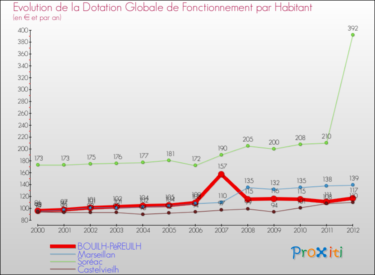 Evolution et montant de la dotation globale de fonctionnement par Habitant pour BOUILH-PéREUILH et les communes proches Comparaison des dotations globales de fonctionnement par habitant pour BOUILH-PéREUILH et les communes voisines