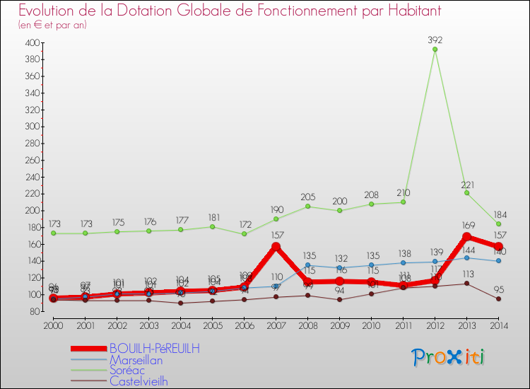 Evolution et montant de la dotation globale de fonctionnement par Habitant pour BOUILH-PéREUILH et les communes proches de 2000 à 2014. Comparaison des dotations globales de fonctionnement par habitant pour BOUILH-PéREUILH et les communes voisines de 2000 à 2014.