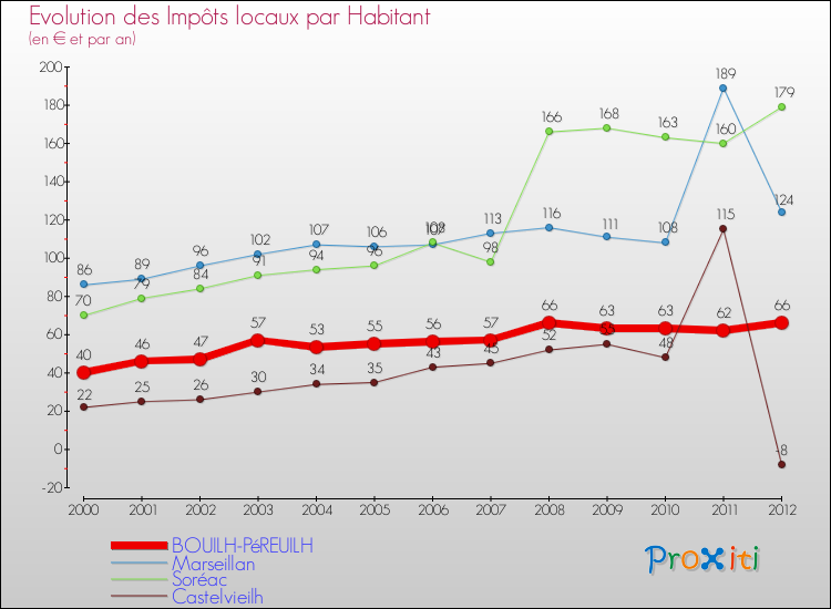 Evolution et montant des impôts locaux par Habitant pour BOUILH-PéREUILH et les communes proches Comparaison des impôts locaux par habitant pour BOUILH-PéREUILH et les communes voisines