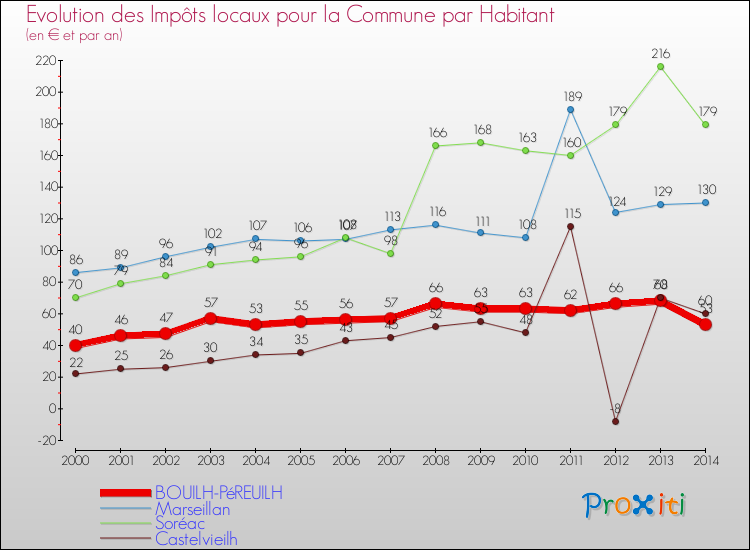 Evolution et montant des impôts locaux par Habitant pour BOUILH-PéREUILH et les communes proches de 2000 à 2014 Comparaison des impôts locaux par habitant pour BOUILH-PéREUILH et les communes voisines de 2000 à 2014