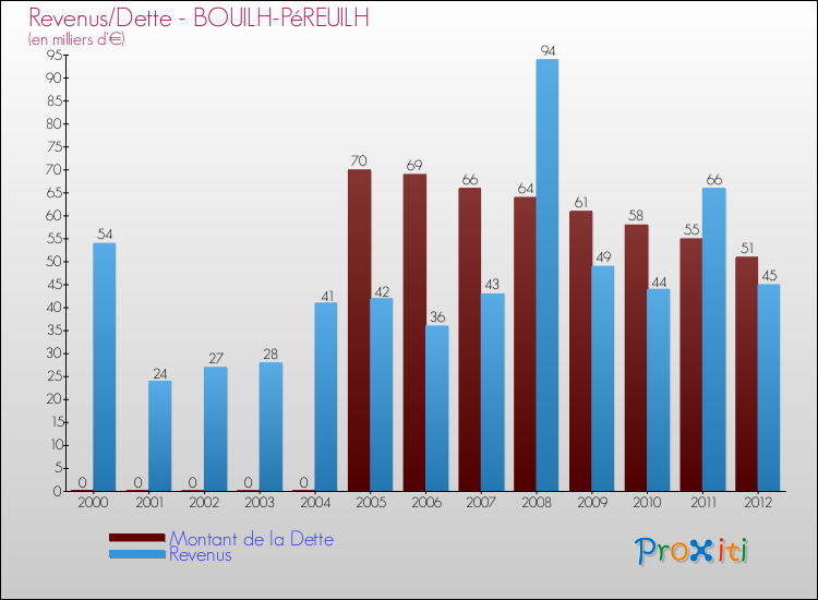 Evolution comparée de la dette et des revenus pour la commune de BOUILH-PéREUILH de 2000 à 2012 Comparaison de la dette et des revenus pour BOUILH-PéREUILH de 2000 à 2012