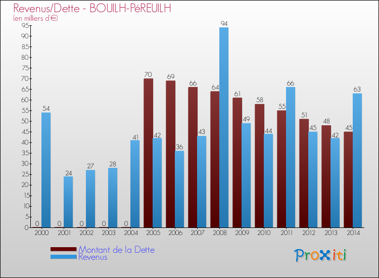 Evolution comparée de la dette et des revenus pour la commune de BOUILH-PéREUILH de 2000 à 2014 Comparaison de la dette et des revenus pour BOUILH-PéREUILH de 2000 à 2014
