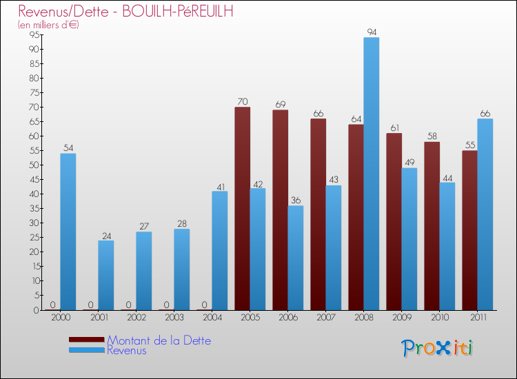 Evolution comparée de la dette et des revenus pour la commune de BOUILH-PéREUILH de 2000 à 2011 Comparaison de la dette et des revenus pour BOUILH-PéREUILH de 2000 à 2011