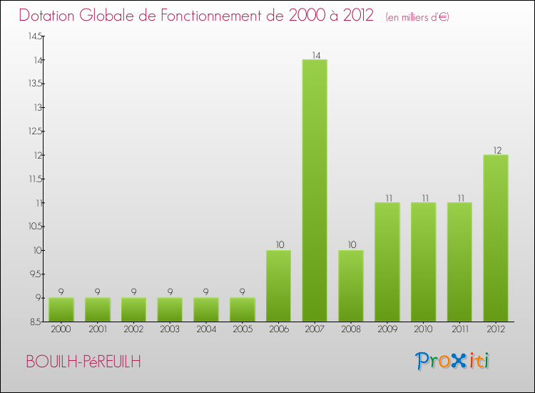 Evolution du montant de la Dotation Globale de Fonctionnement pour la commune de BOUILH-PéREUILH de 2000 à 2012 Evolution du montant de la Dotation Globale de Fonctionnement pour BOUILH-PéREUILH de 2000 à 2012