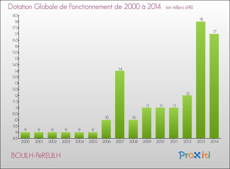 Evolution du montant de la Dotation Globale de Fonctionnement pour la commune de BOUILH-PéREUILH de 2000 à 2014 Evolution du montant de la Dotation Globale de Fonctionnement pour BOUILH-PéREUILH de 2000 à 2014