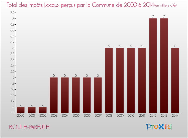 Evolution des Impôts Locaux pour la commune de BOUILH-PéREUILH de 2000 à 2014 Evolution des Impôts Locaux pour BOUILH-PéREUILH de 2000 à 2014