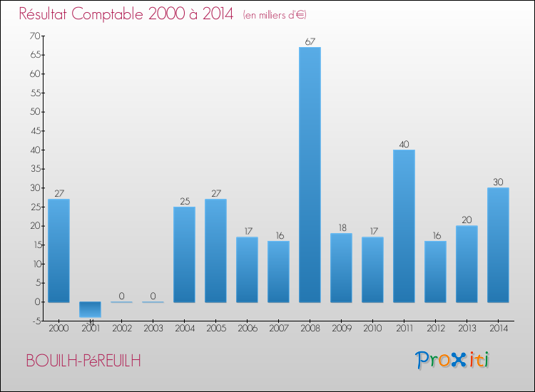 Evolution du résultat comptable pour la commune de BOUILH-PéREUILH de 2000 à 2014 Evolution du résultat comptable pour BOUILH-PéREUILH de 2000 à 2014