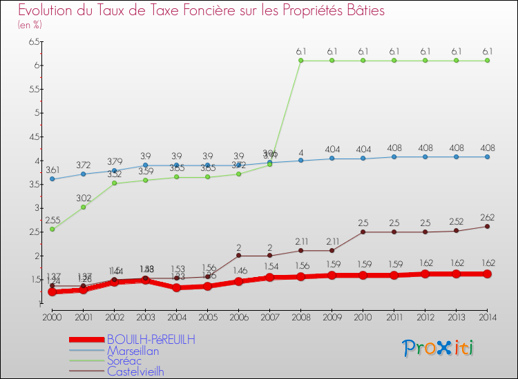 Evolution du taux de la taxe foncière sur le bati pour BOUILH-PéREUILH et les communes proches de 2000 à 2014 Comparaison des taux de taxe foncière sur le bati pour BOUILH-PéREUILH et les communes voisines de 2000 à 2014