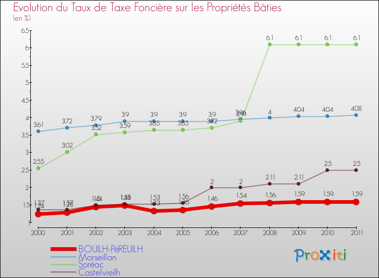 Evolution du taux de la taxe foncière sur le bati pour BOUILH-PéREUILH et les communes proches Comparaison des taux de taxe foncière sur le bati pour BOUILH-PéREUILH et les communes voisines
